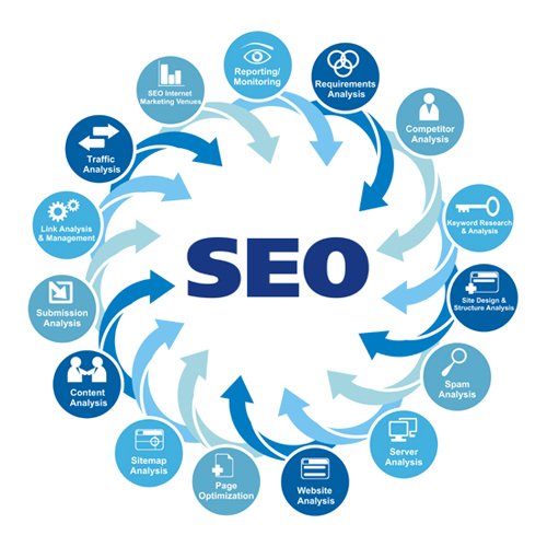 seo, seo uzmanı, Google Optimizasyon,